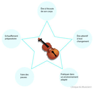 Prévention des lésions des violonistes